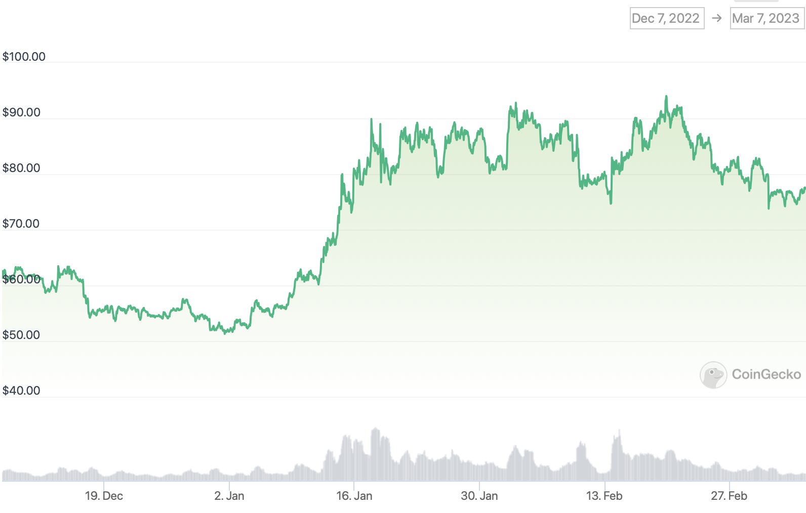 AAVE price chart