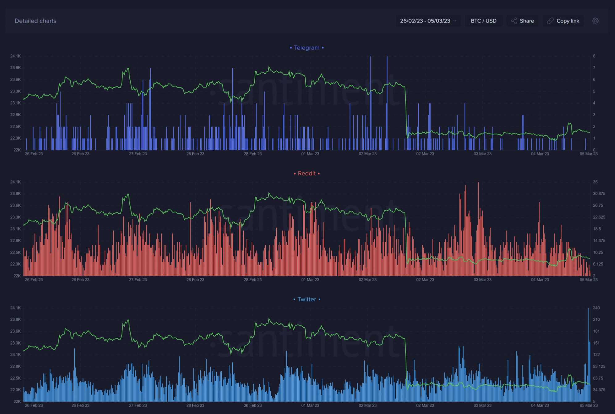 Sentiment among traders