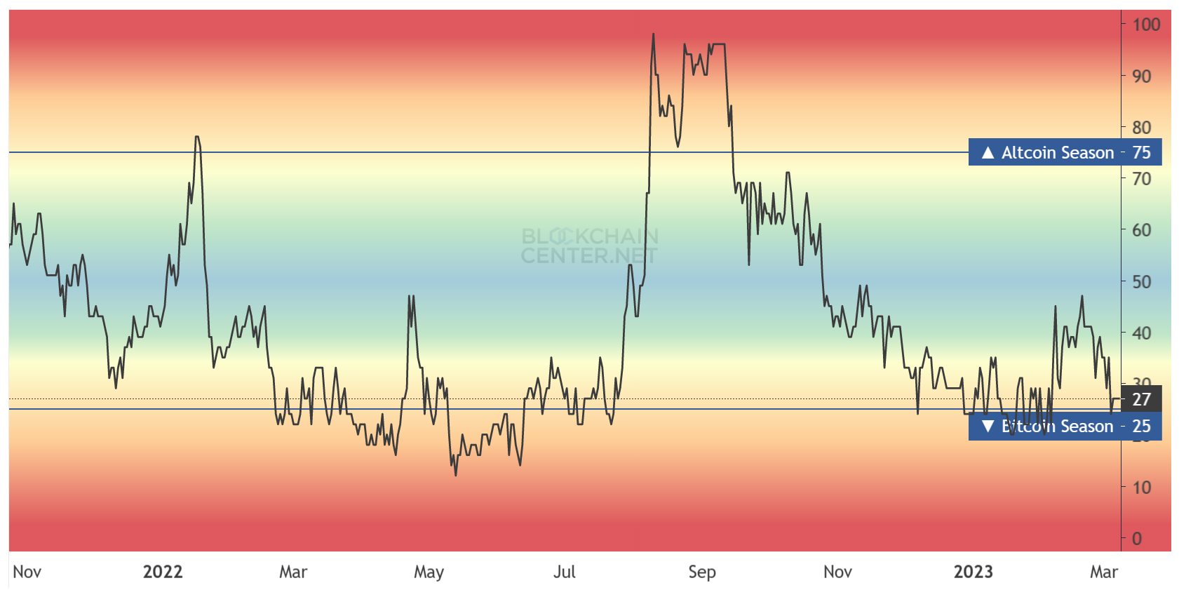 Alt-season index 