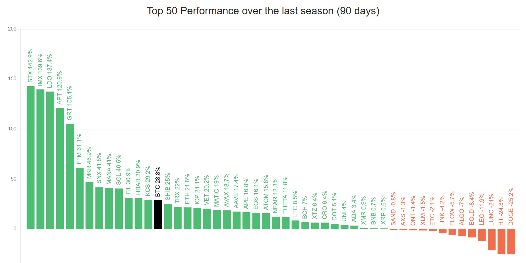 Performance of top 50 cryptocurrencies