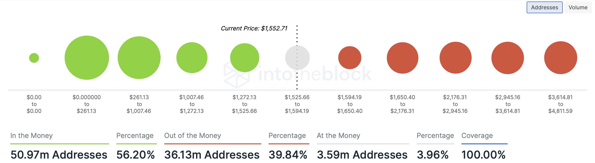 In/Out of the money Ethereum