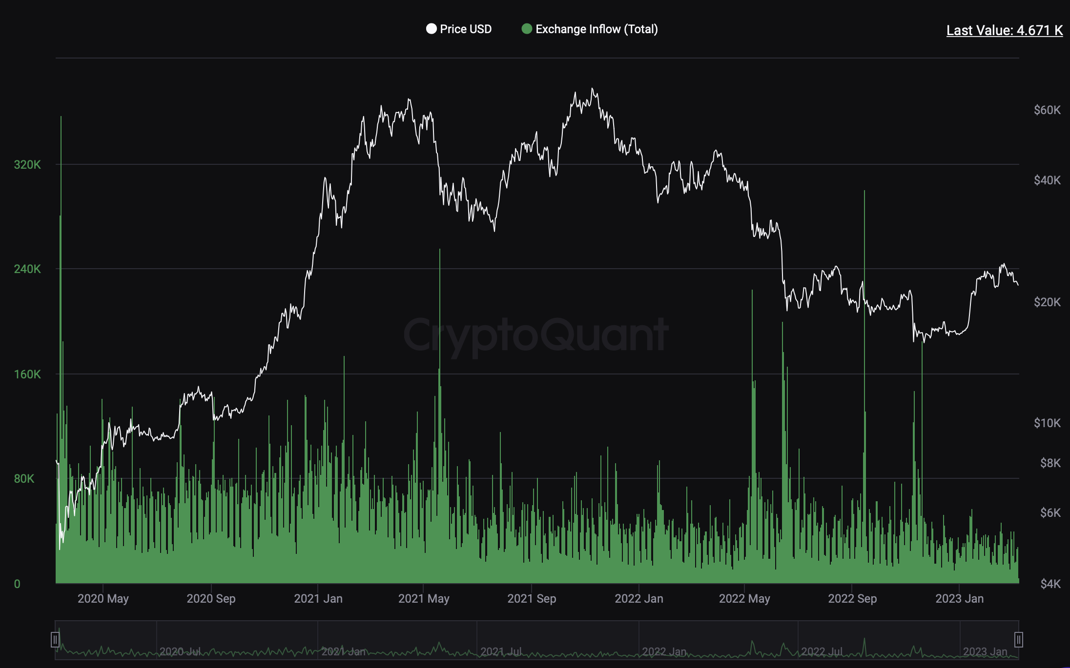 Bitcoin exchange inflow (total)