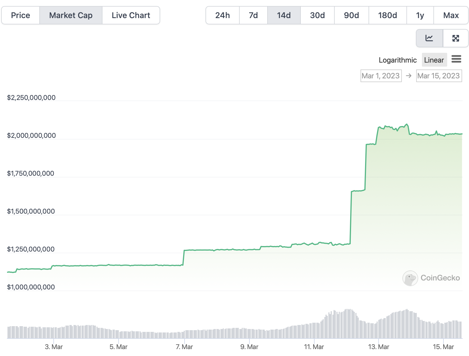 TUSD market cap nearly doubled over the weekend