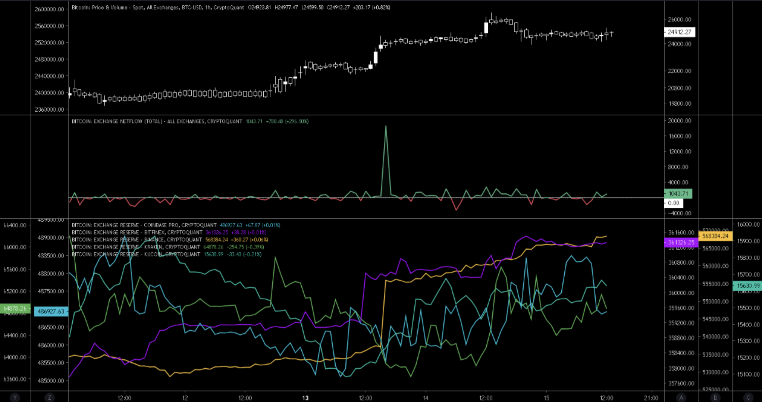 Bitcoin exchange reserves