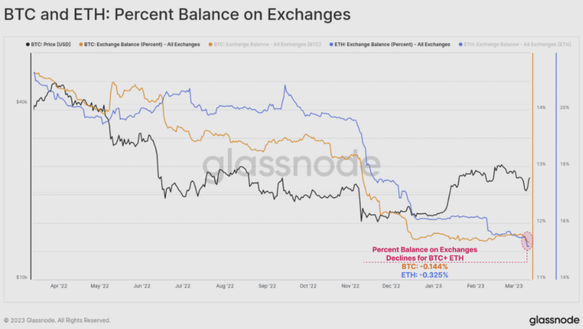 BTC and ETH: Percent Balance on Exchanges