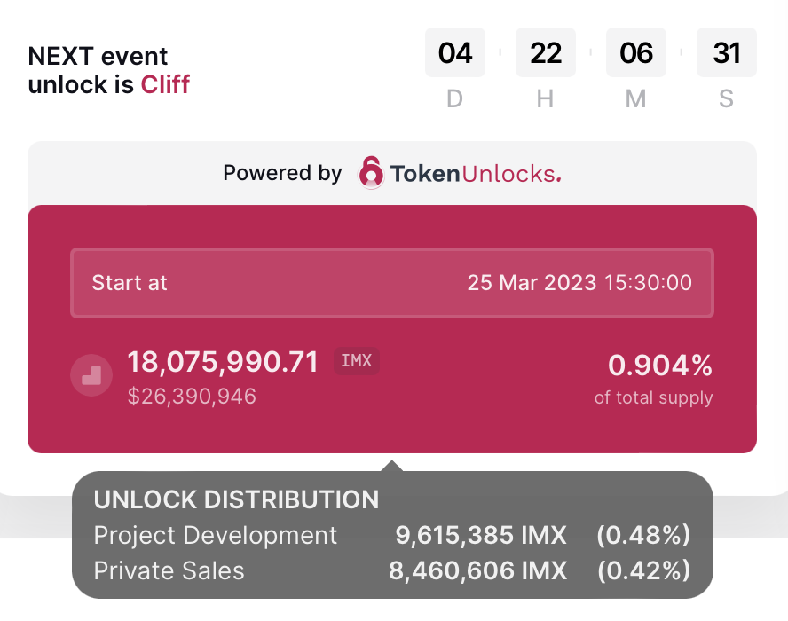 March 25 unlock accounts for 0.90% of IMX total supply
