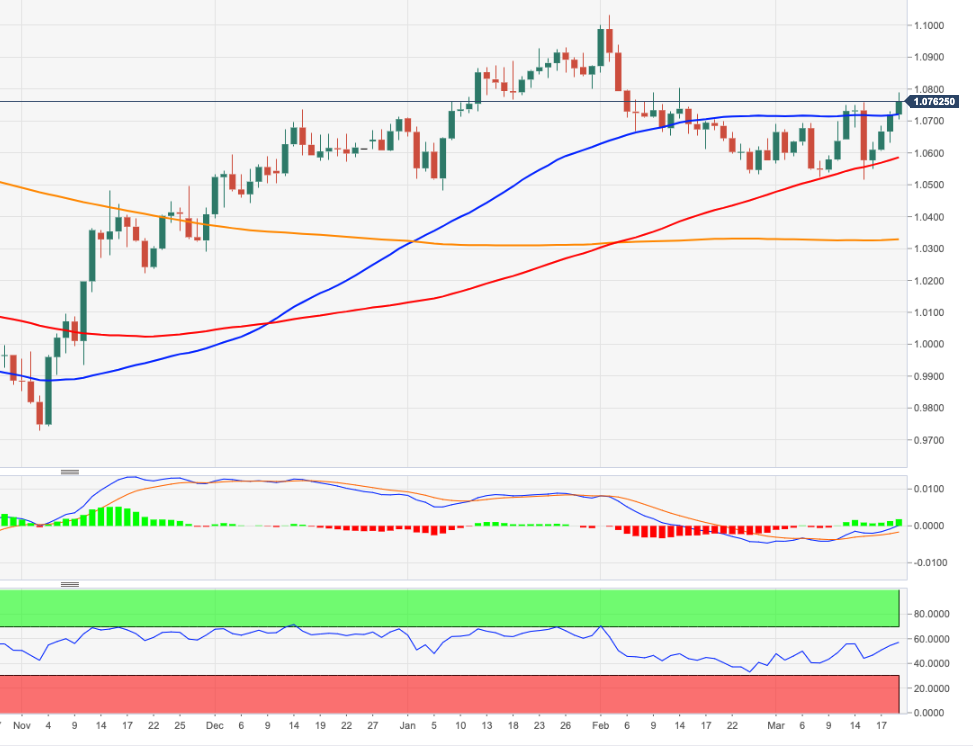 Ценовой анализ EUR/USD: следующим вверх идет уровень 1,0804