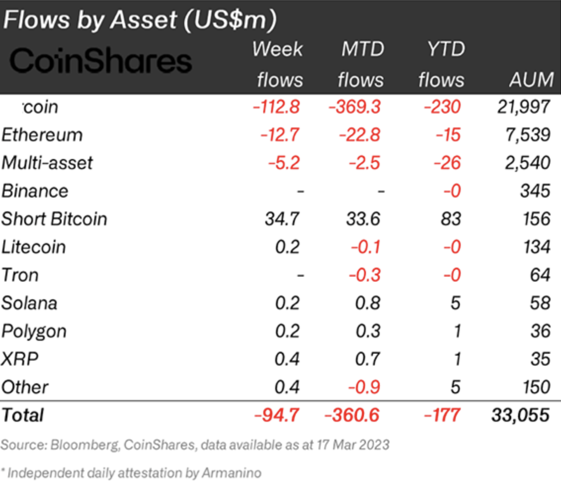 Week flows for altcoins by CoinShares