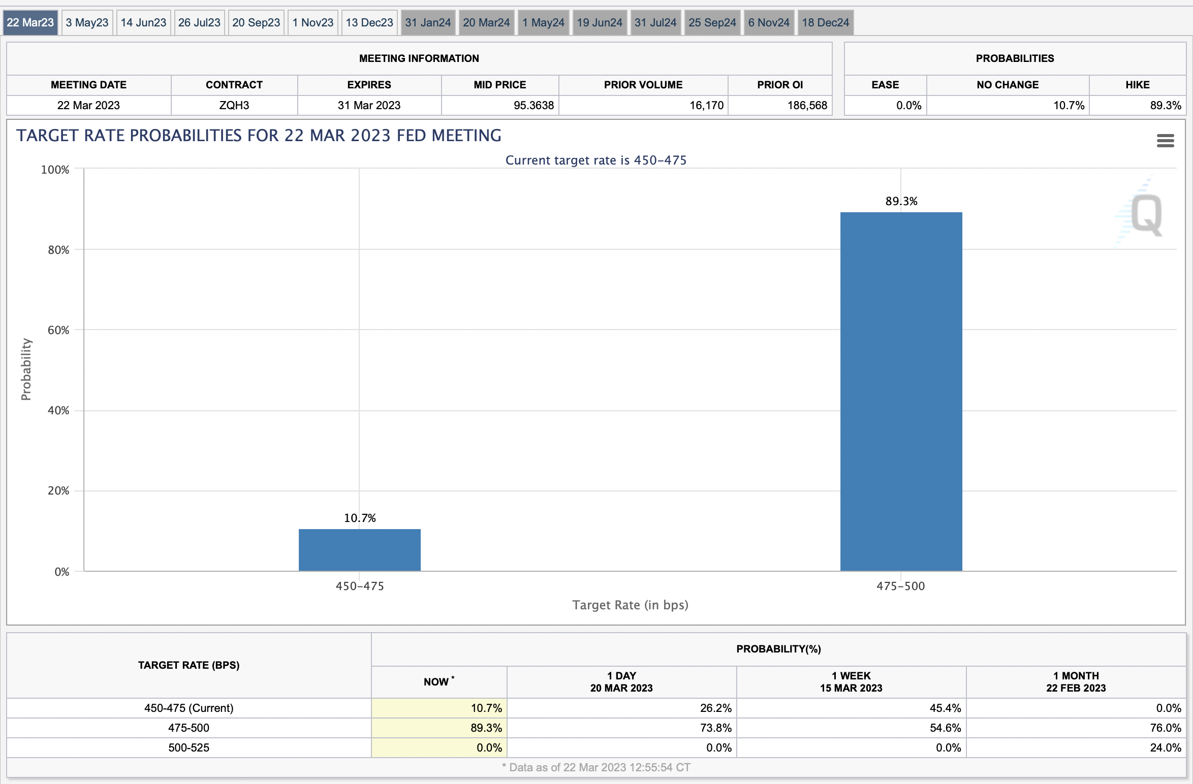 CME Fedwatch Tool