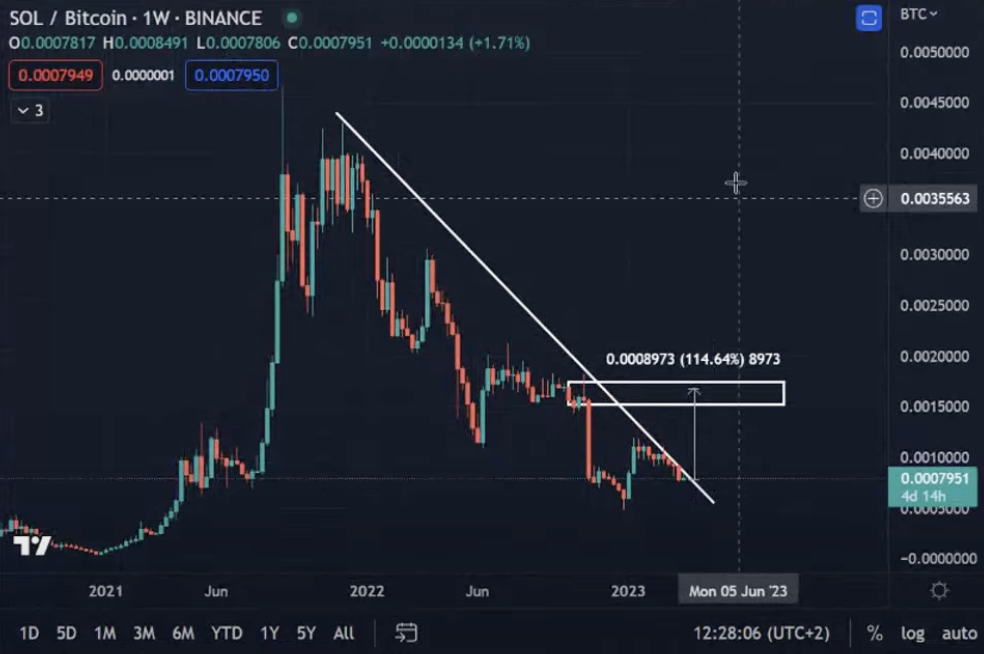 SOL/BTC 1W price chart