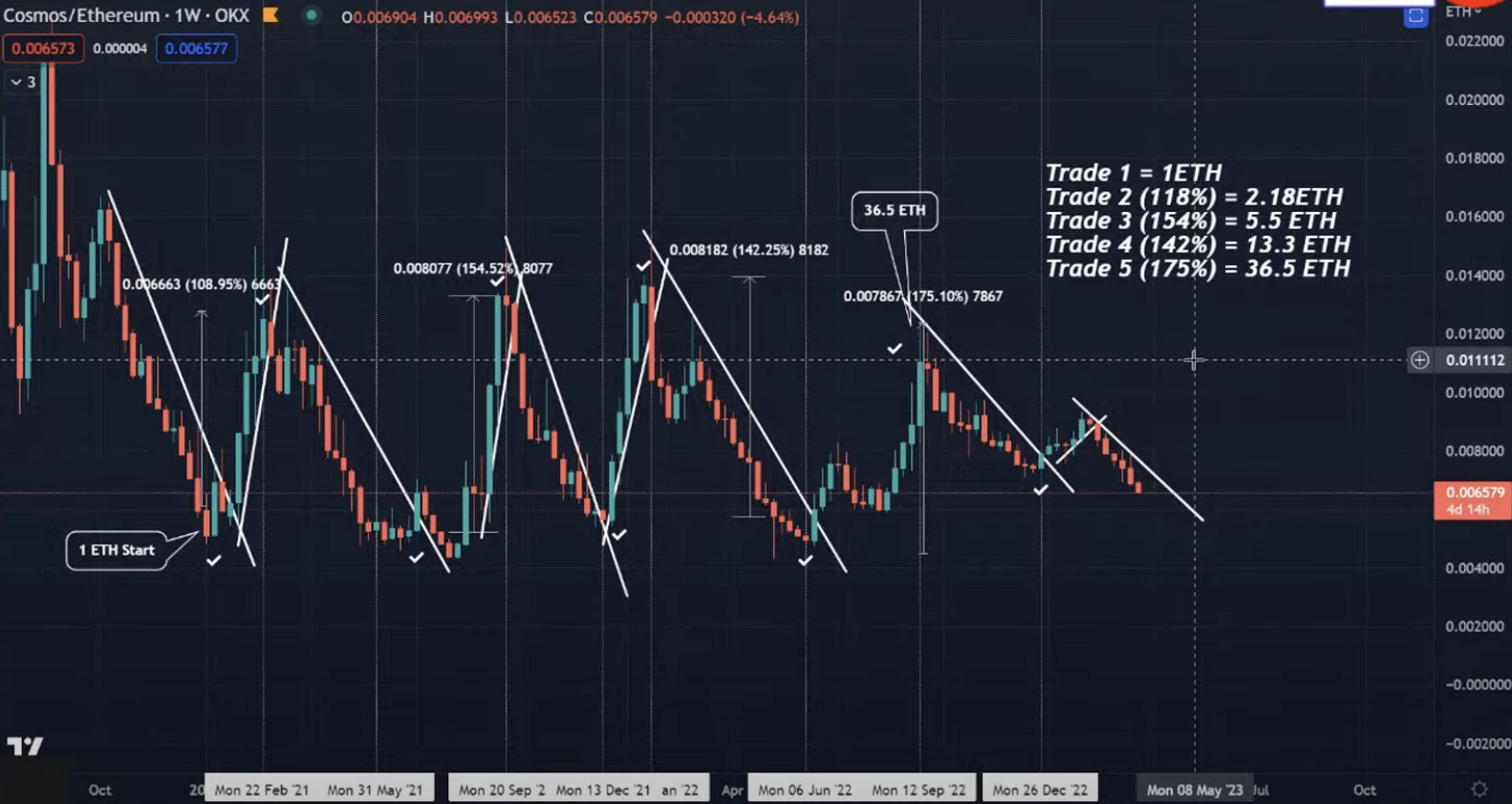 ATOM/ETH 1W price chart