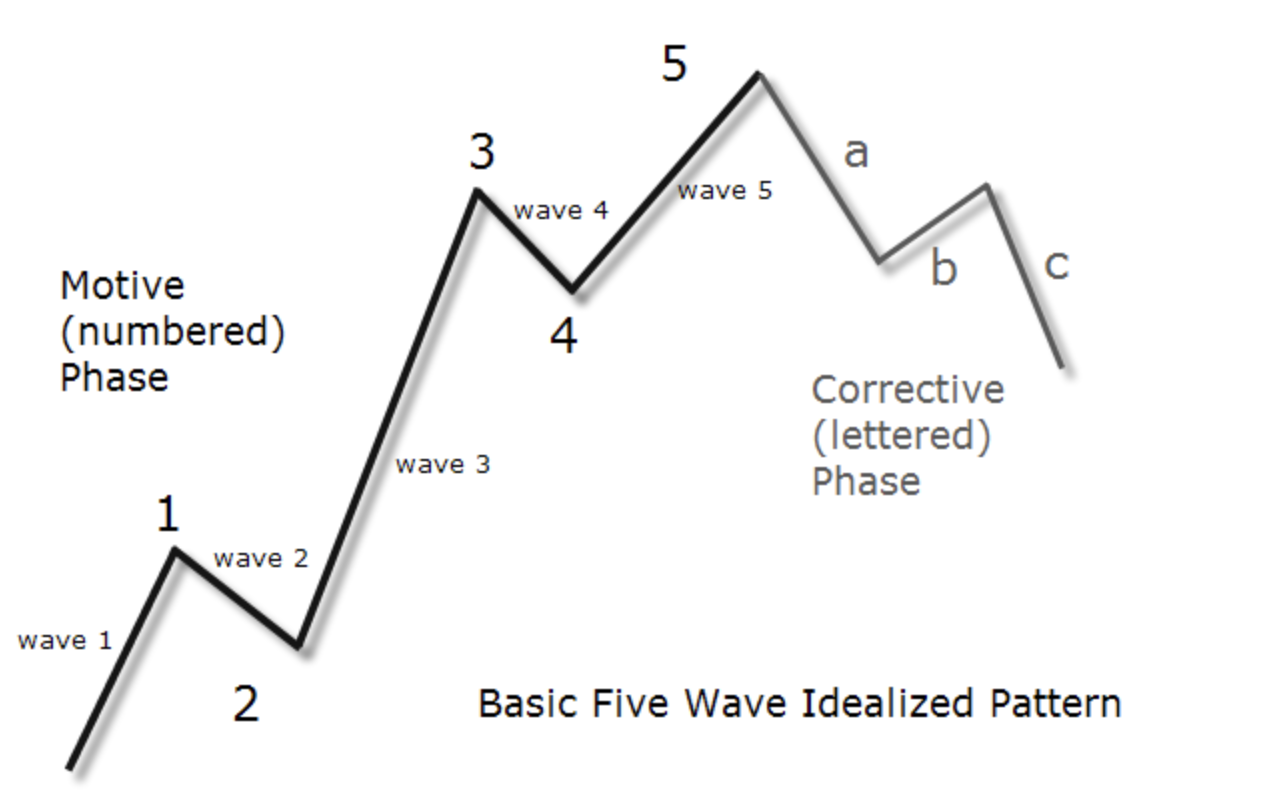 Basic Elliott Wave pattern