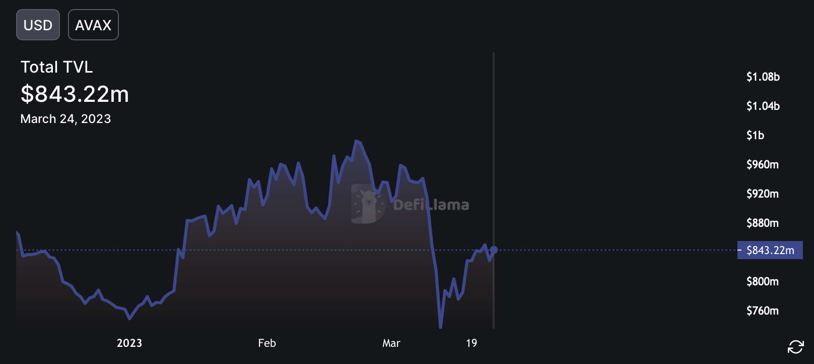 AVAX TVL