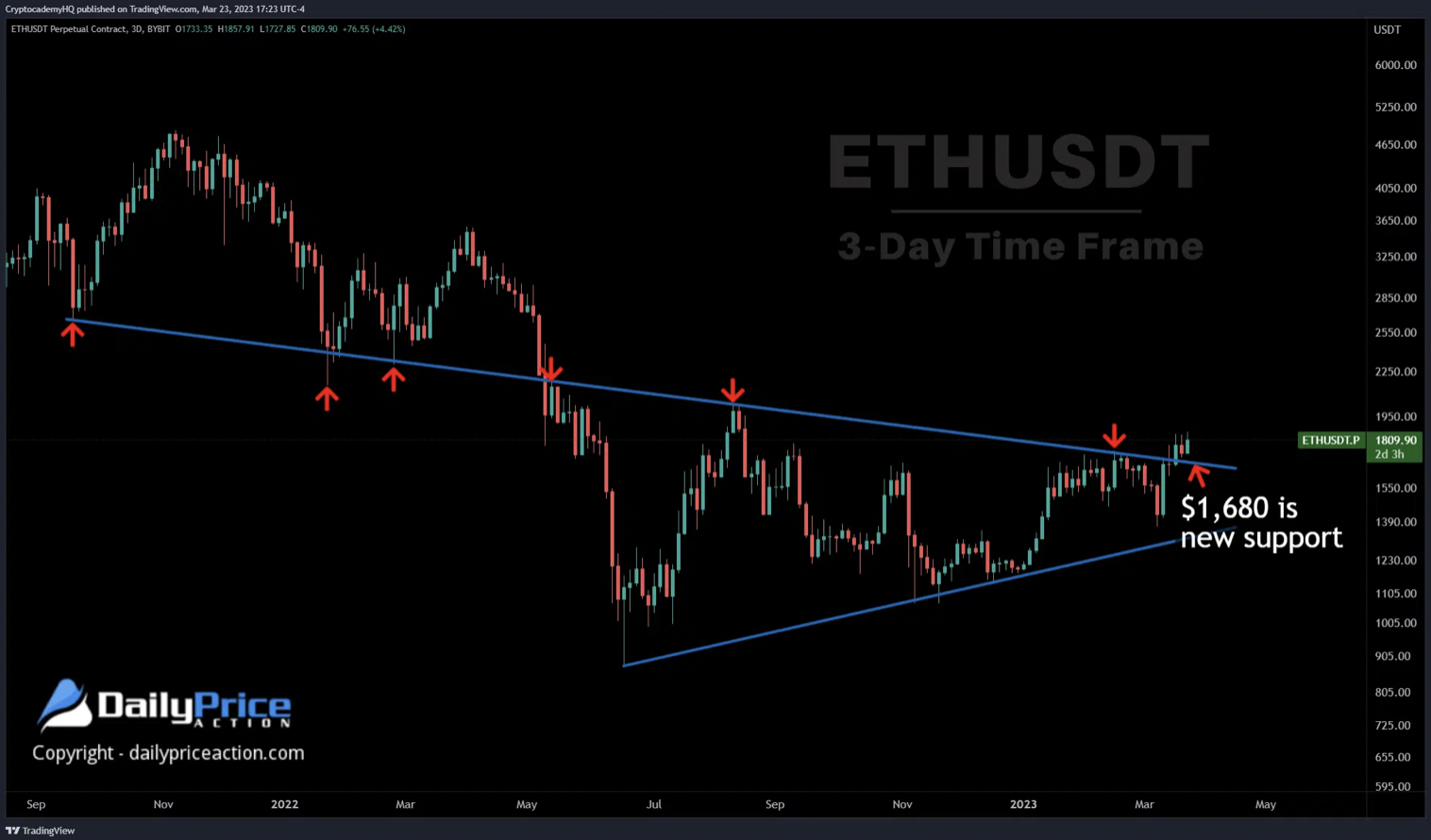 ETHUSDT Perpetual Contract