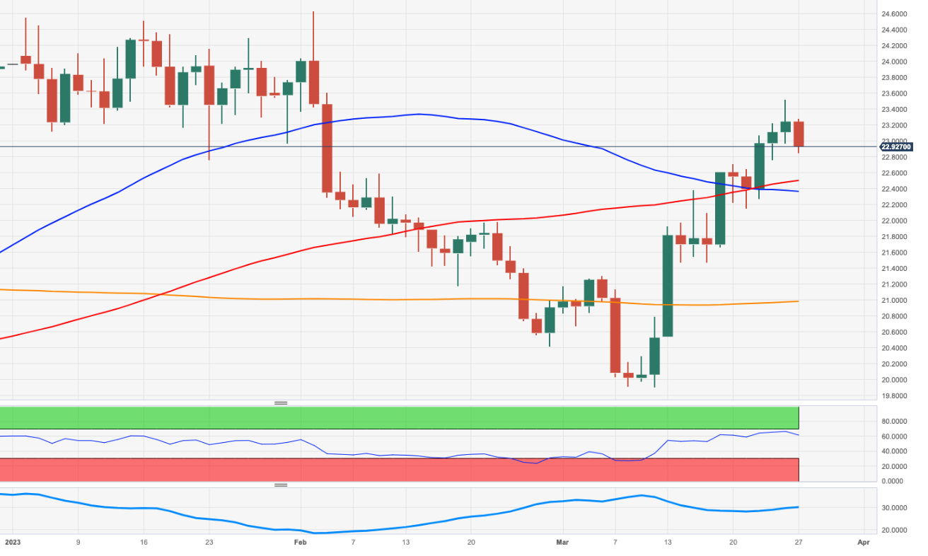 Анализ цен на серебро: XAG/USD падает до 2-дневных минимумов в районе $23,00.