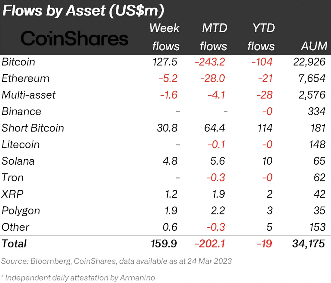 Asset weekly flows from CoinShares report