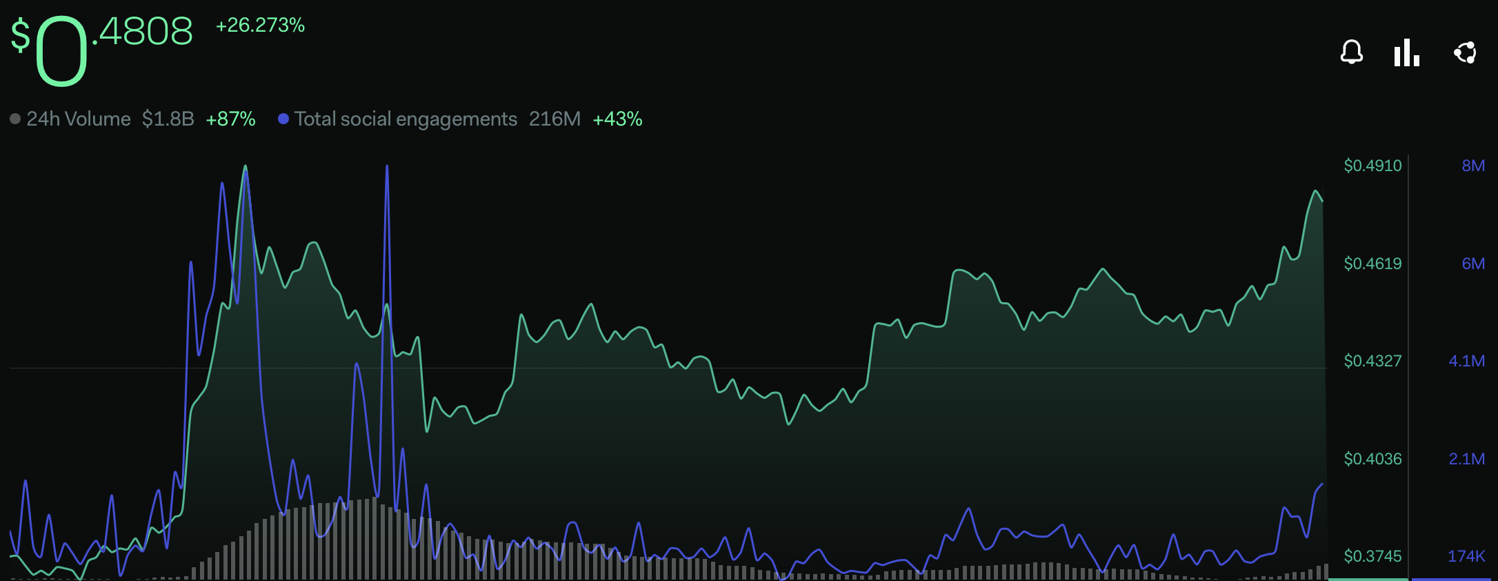 XRP social engagements and price