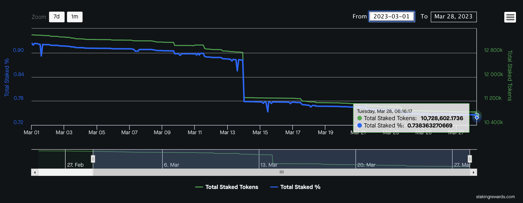 1INCH staking statistics