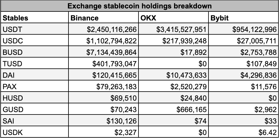Exchanges stablecoin holdings breakdown
