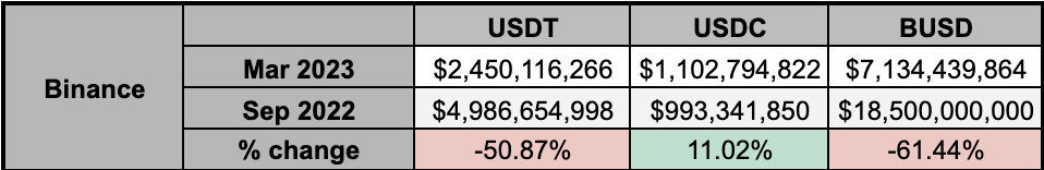 Binance stablecoin holdings % change