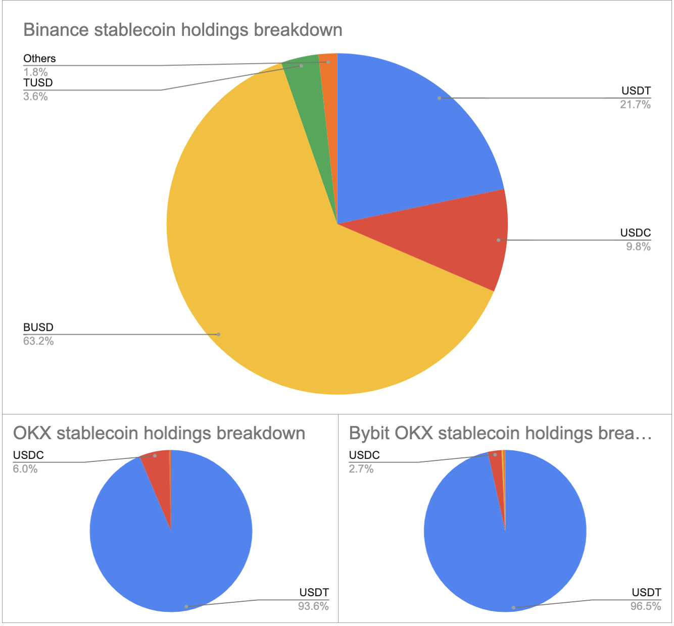 Exchange stablecoin holdings breakdown