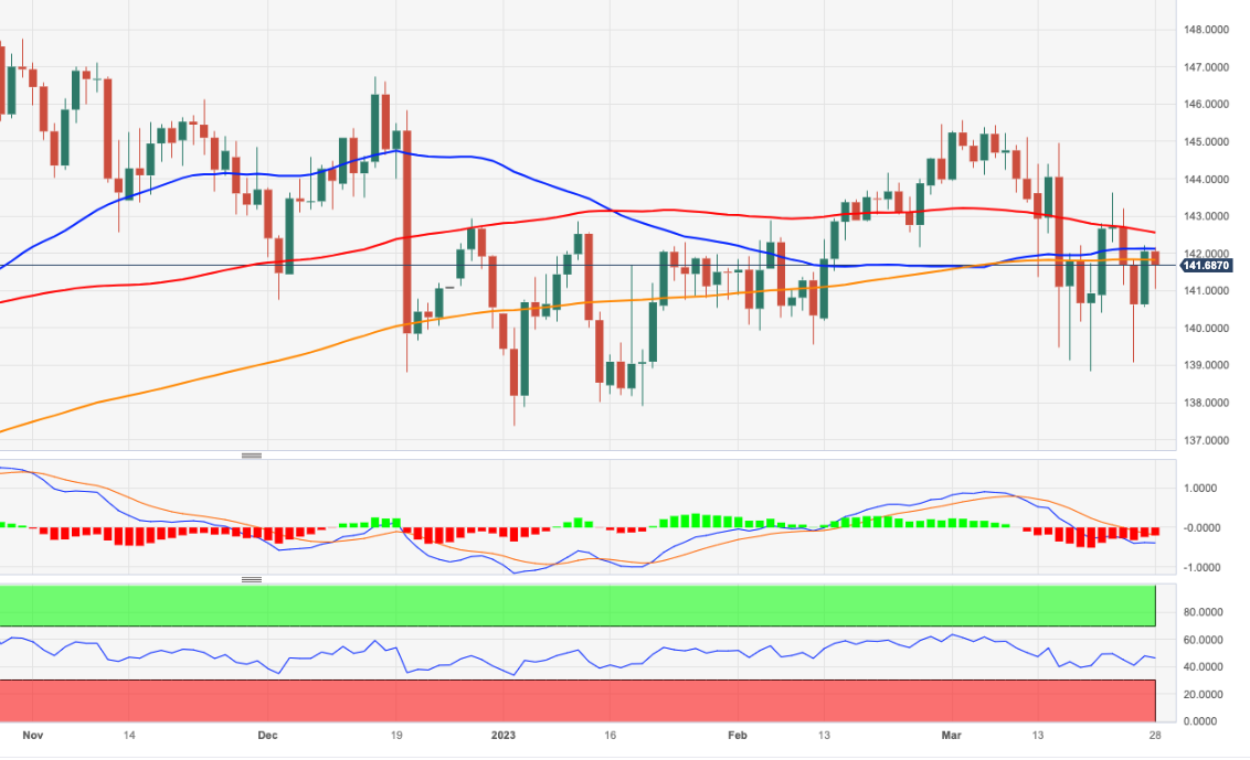 Ценовой анализ EUR/JPY: без изменений консолидационной позиции