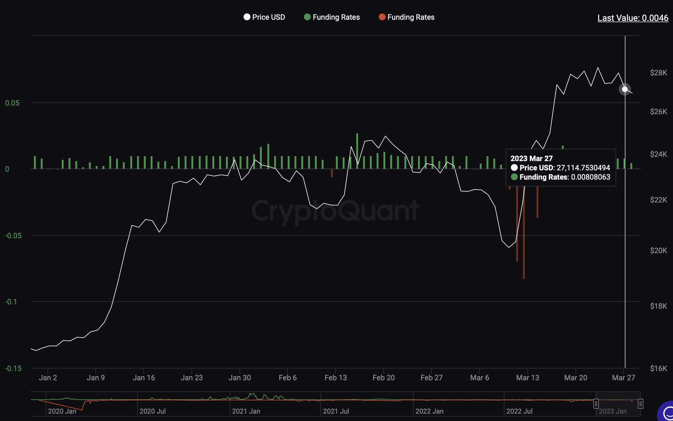 Bitcoin funding rate on Bybit exchange