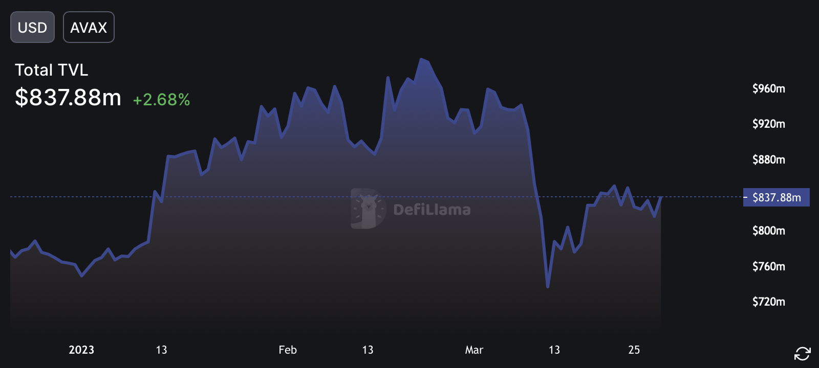 AVAX TVL