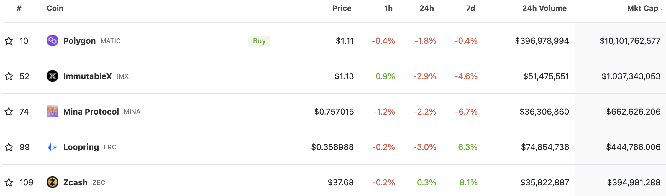 Trending ZK alt coins