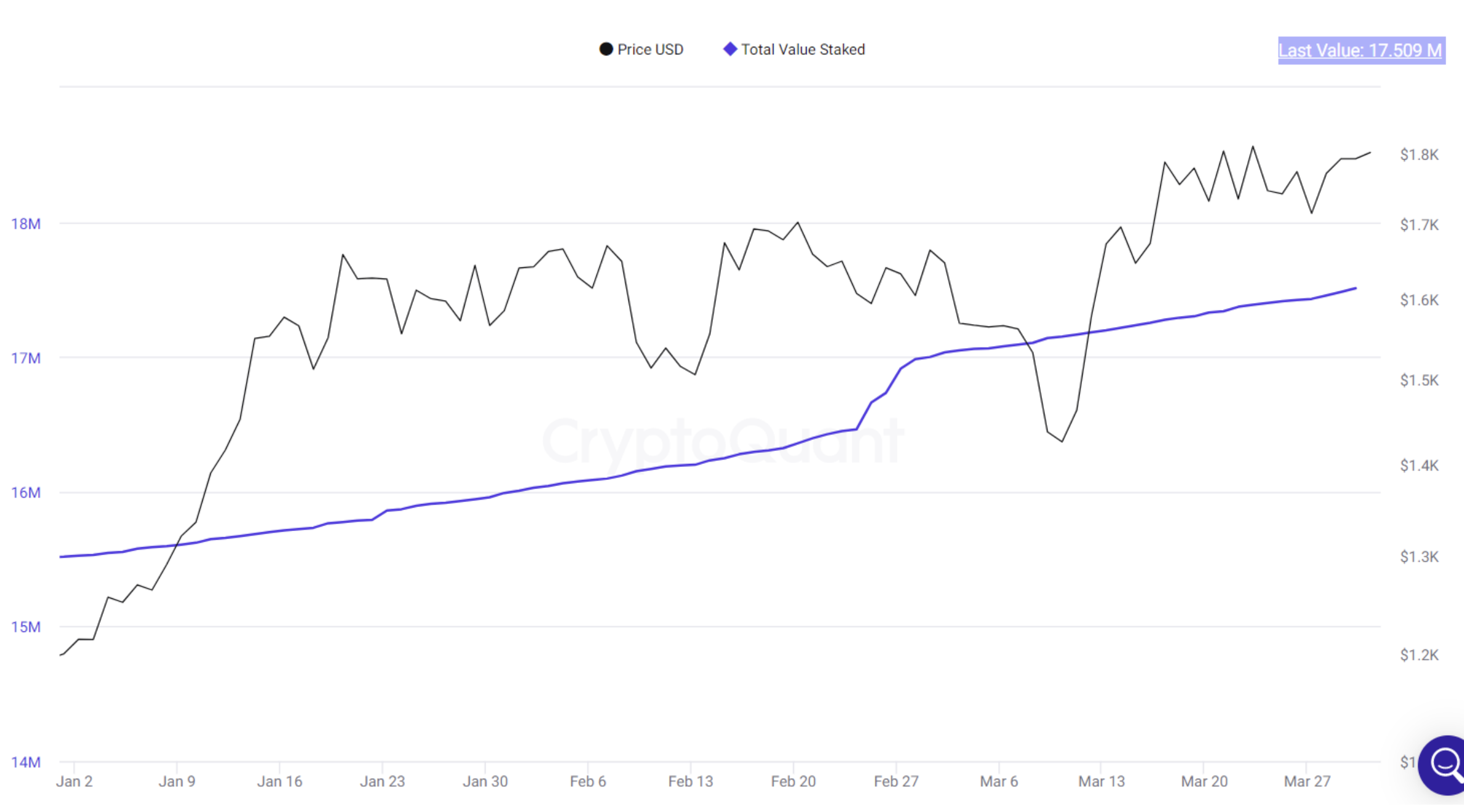 ETH total value staked