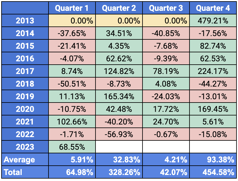 BTC quarterly returns 