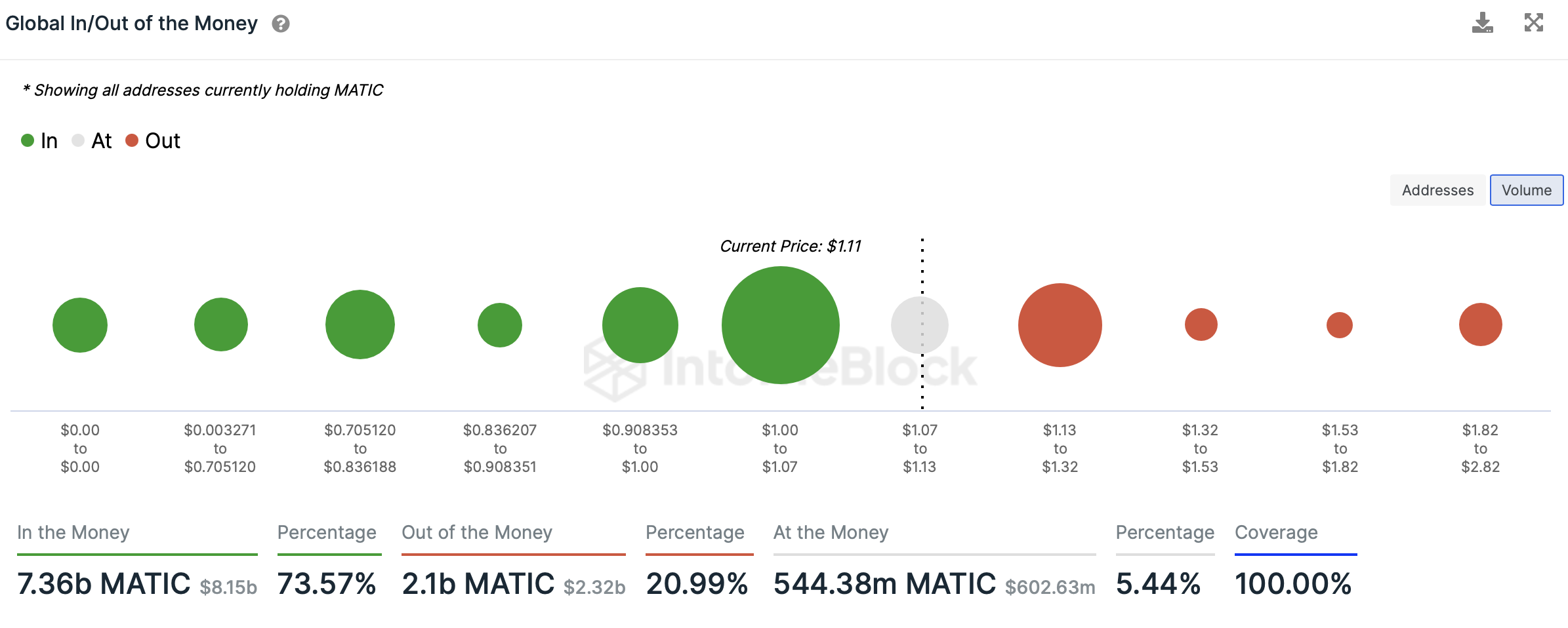 MATIC key support levels