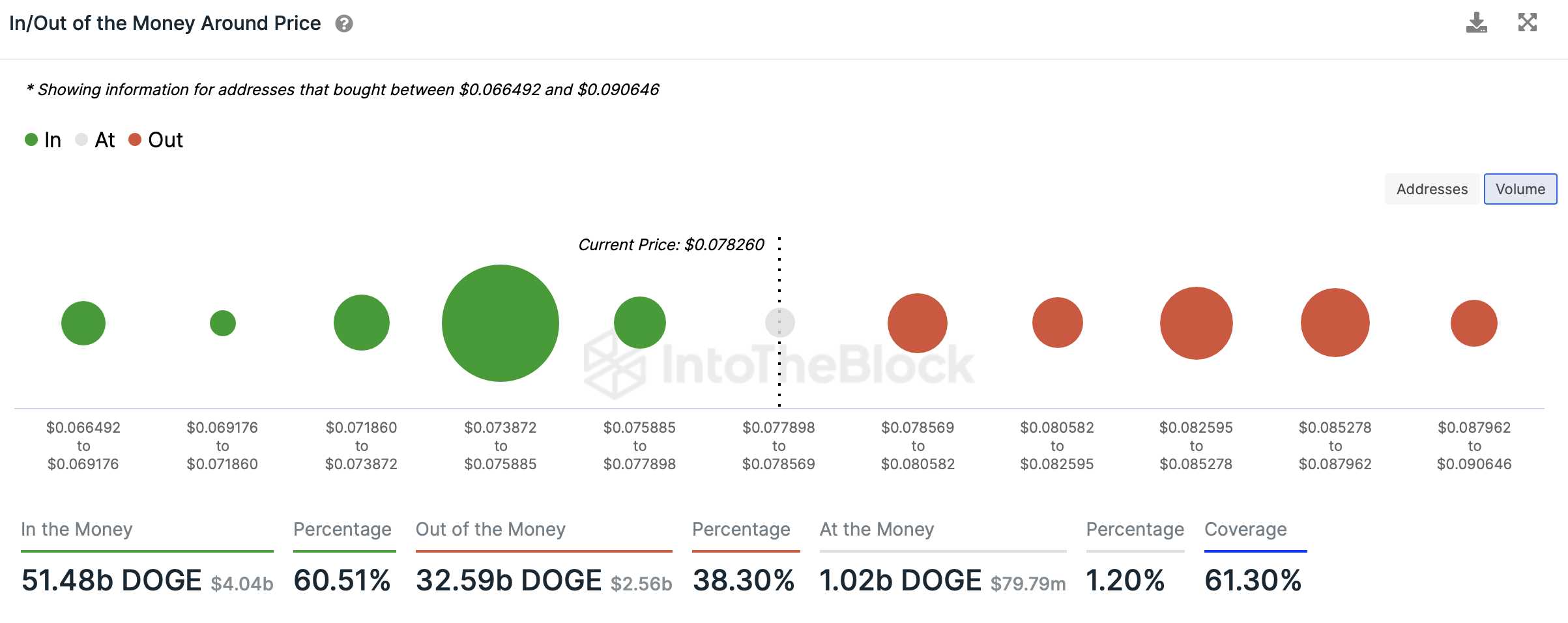 DOGE key support at $0.075