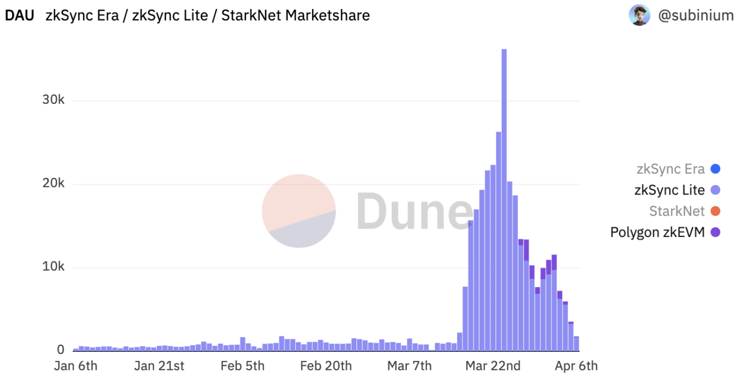 DAU and market share of zkSync