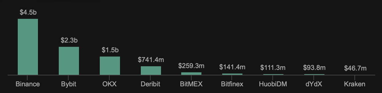 Bitcoin Open Interest across derivatives exchanges