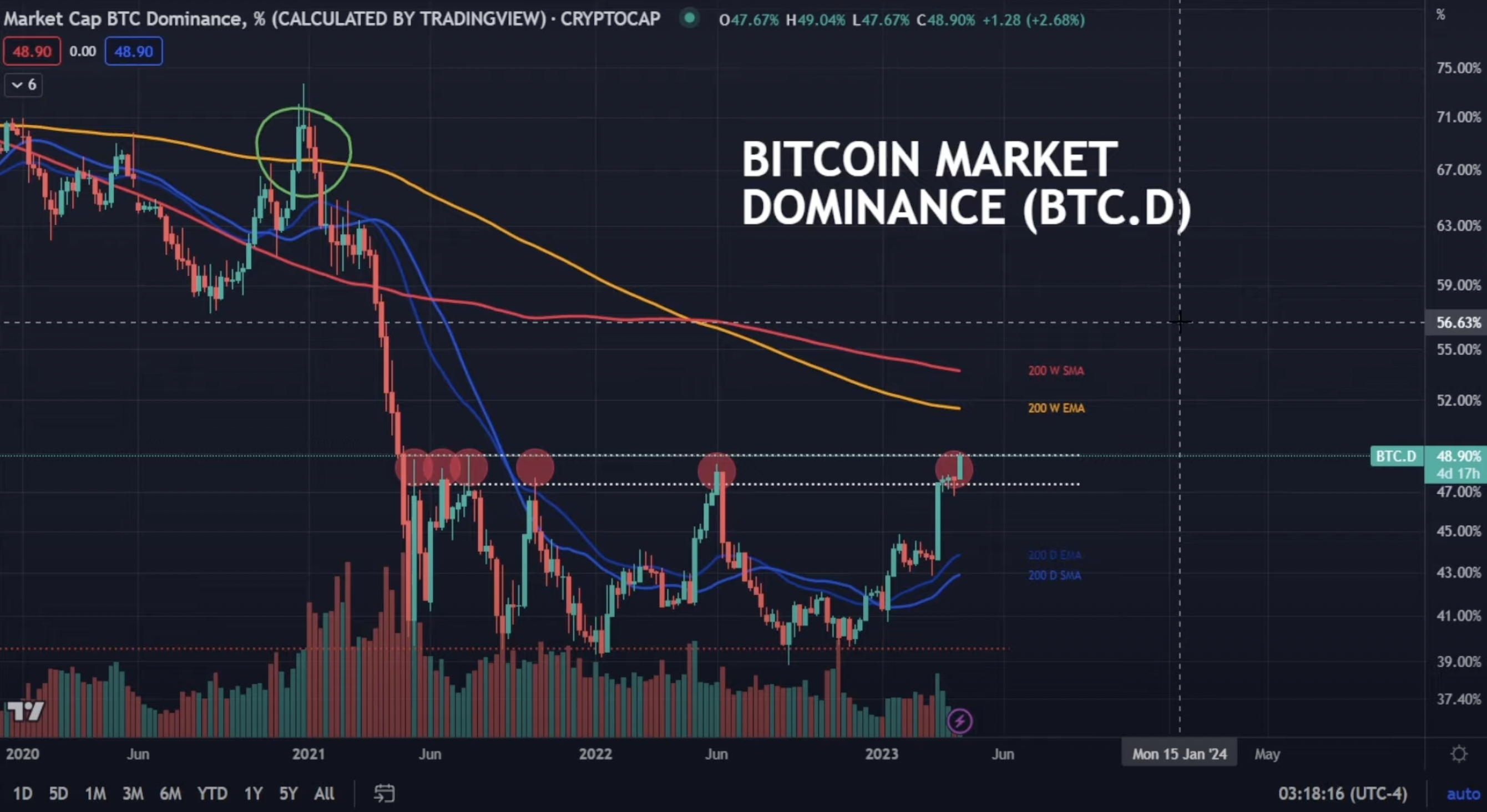 BTC market cap dominance