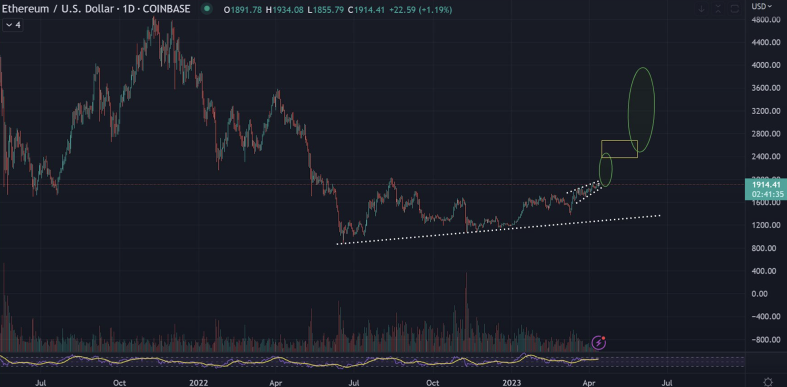ETH/USD 1D price chart
