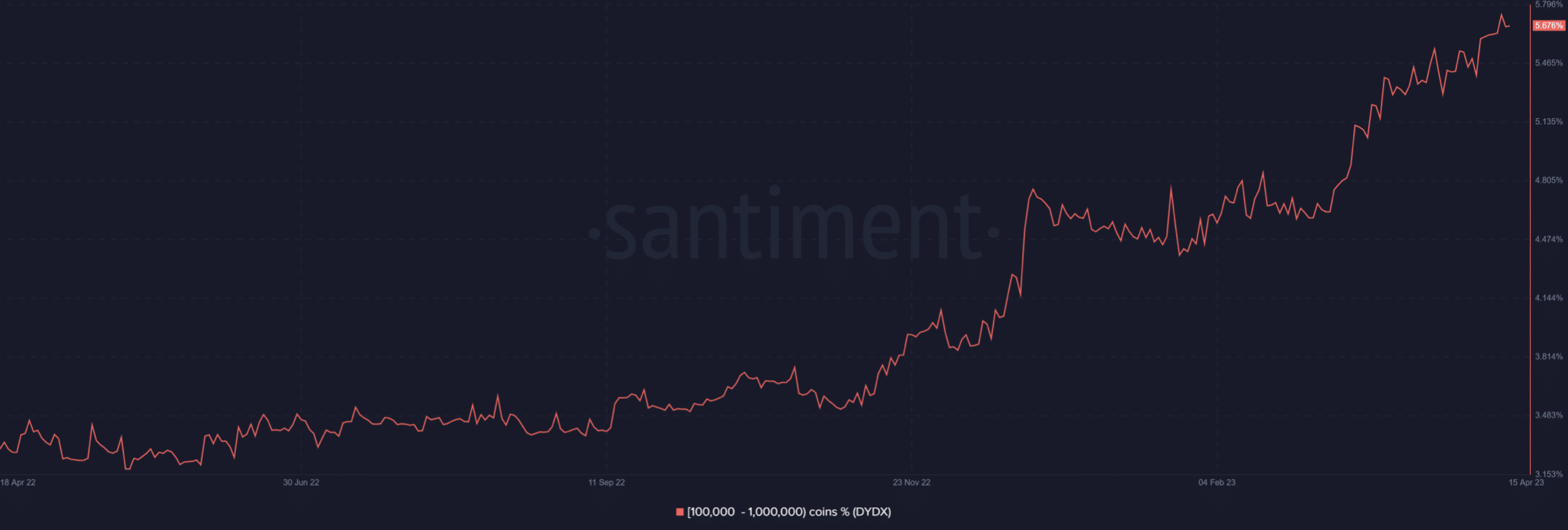 dYdX accumulation by whales