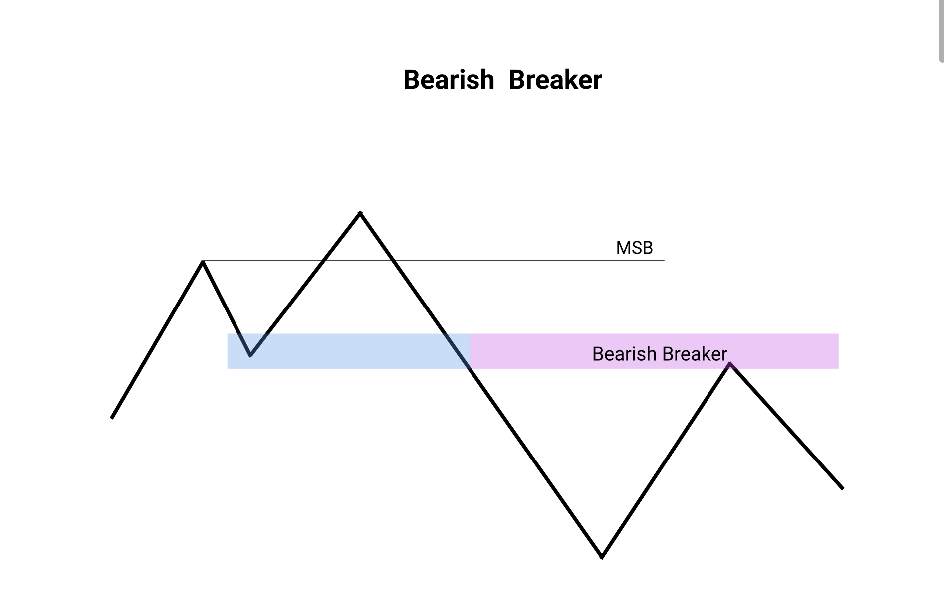 Bearish Breaker