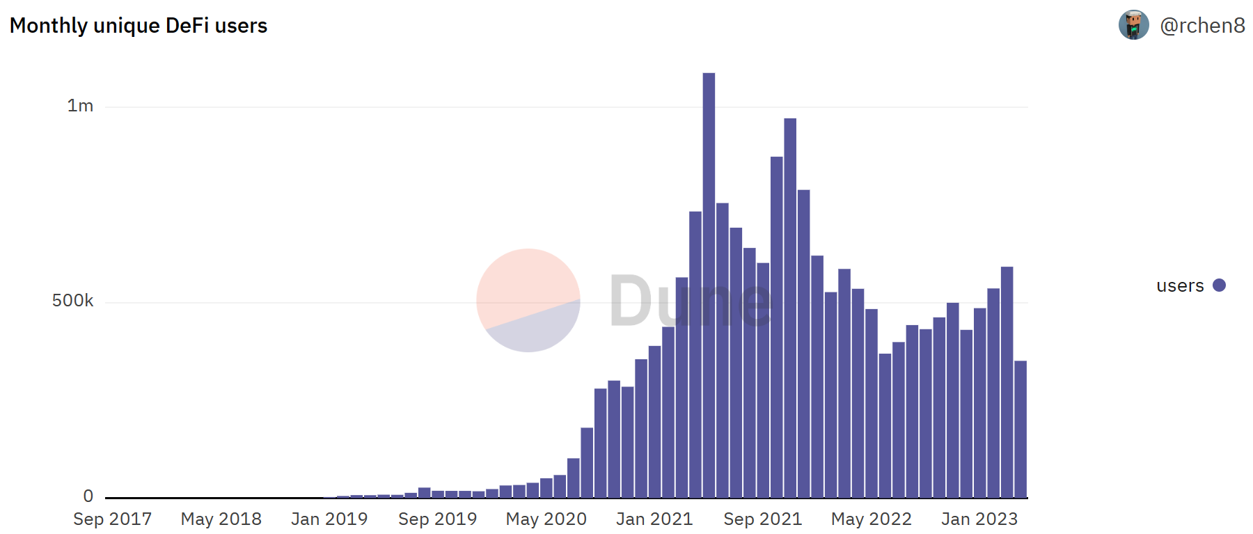 DeFi monthly unique users