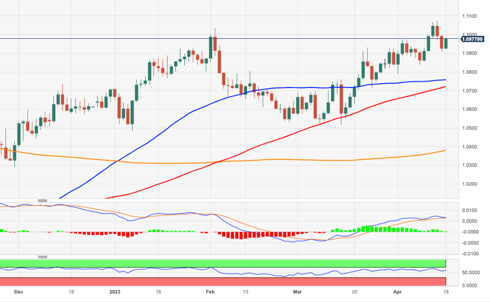 Ценовой анализ EUR/USD: цели восстановления 1,1000 и выше