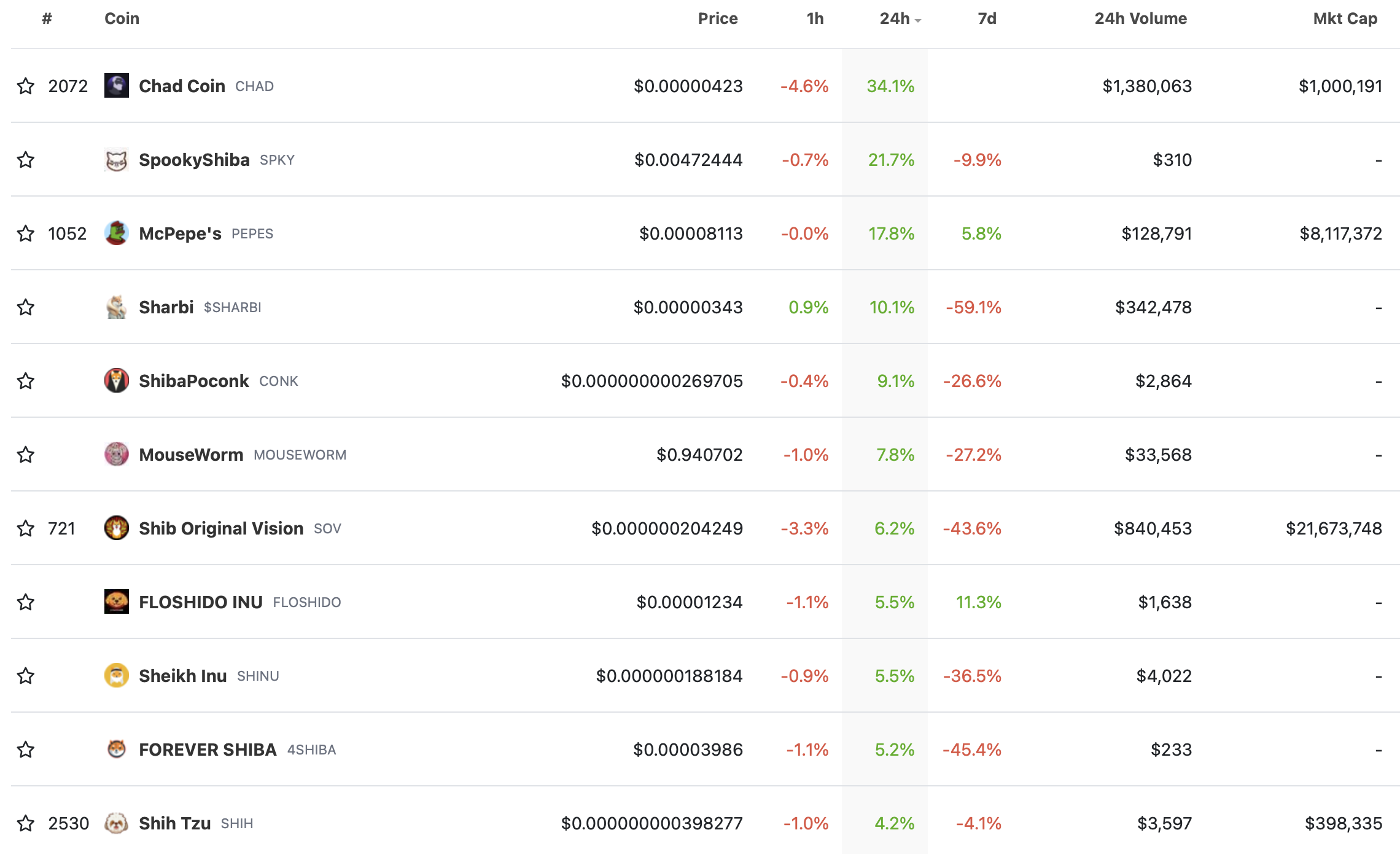 Mapping the Meme Coin Craze