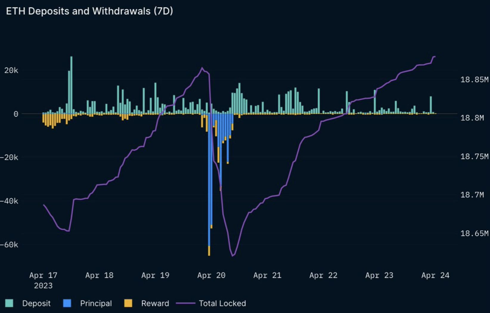 Ethereum deposits and withdrawals