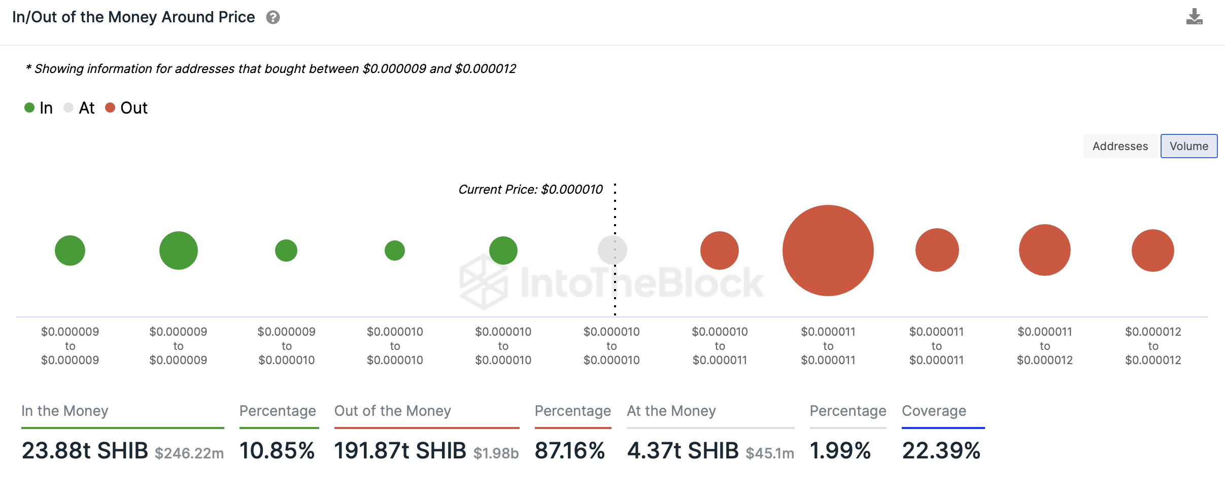 SHIB out of the money