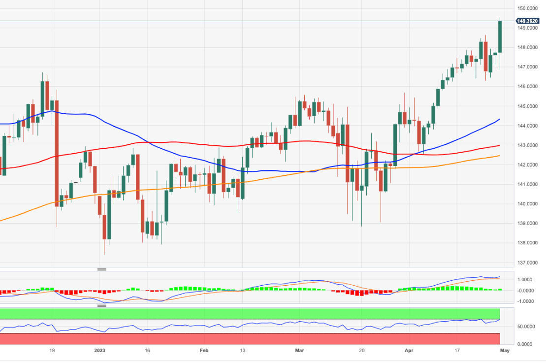 Ценовой анализ EUR/JPY: я вижу только 150,00