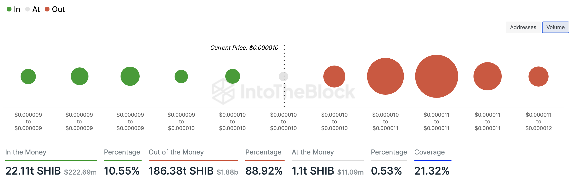 Shiba Inu tokens underwater at $0.00001011