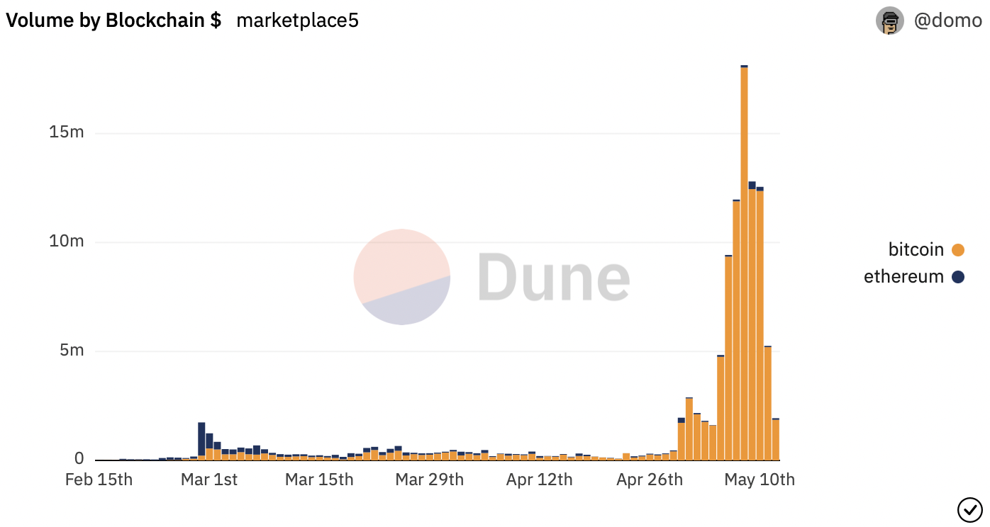 Trade volume by blockchain on Dune Analytics