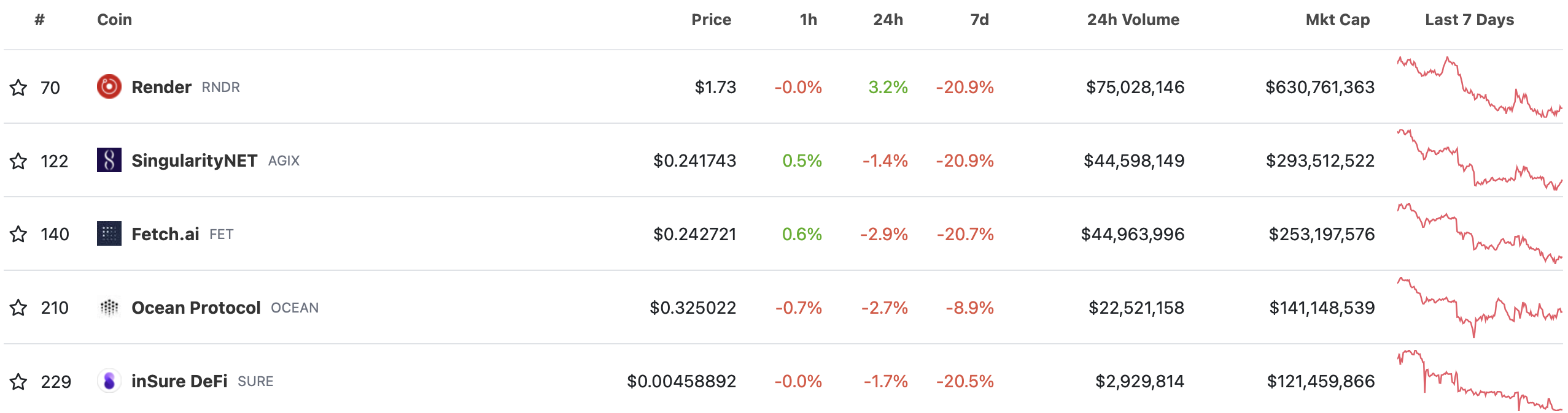 Top 5 AI tokens by market capitalisation