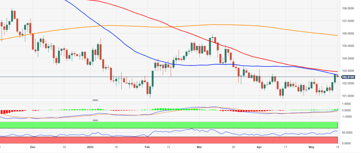 USD/INR forms ascending triangle amid Fed, RBI divergence