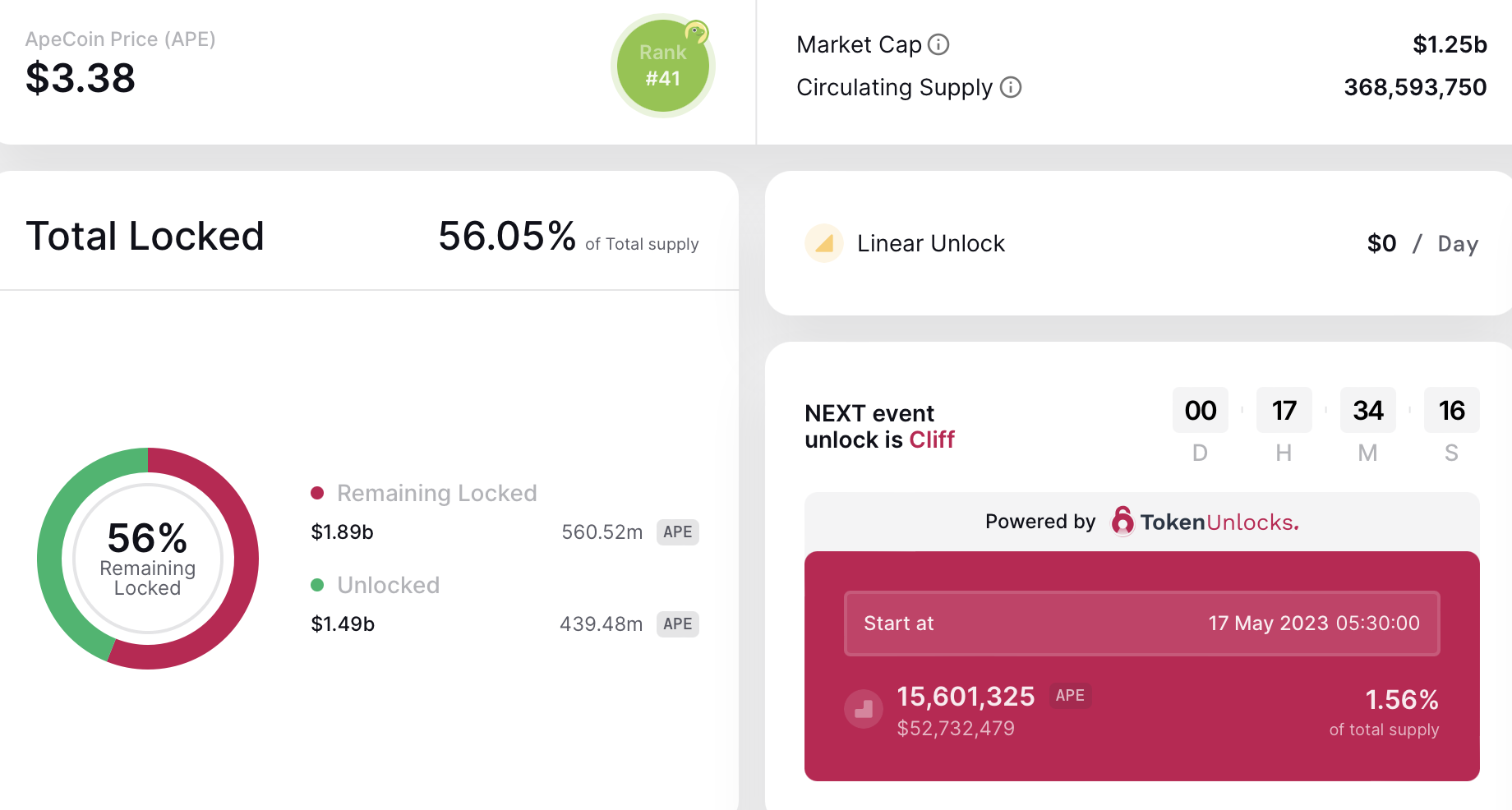 APE token statistics